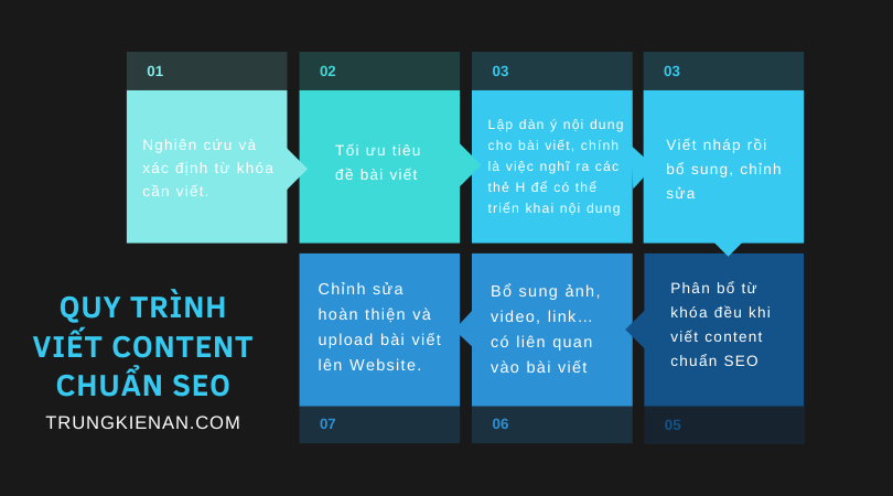 Quy trình viết content chuẩn seo